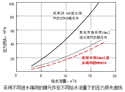 采用不同進(jìn)水隔網(wǎng)的膜元件在不同給水流量下的壓力損失曲線(xiàn)
